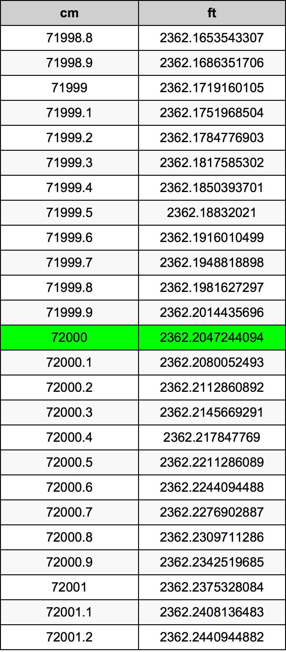 72000 ċentimetru konverżjoni tabella
