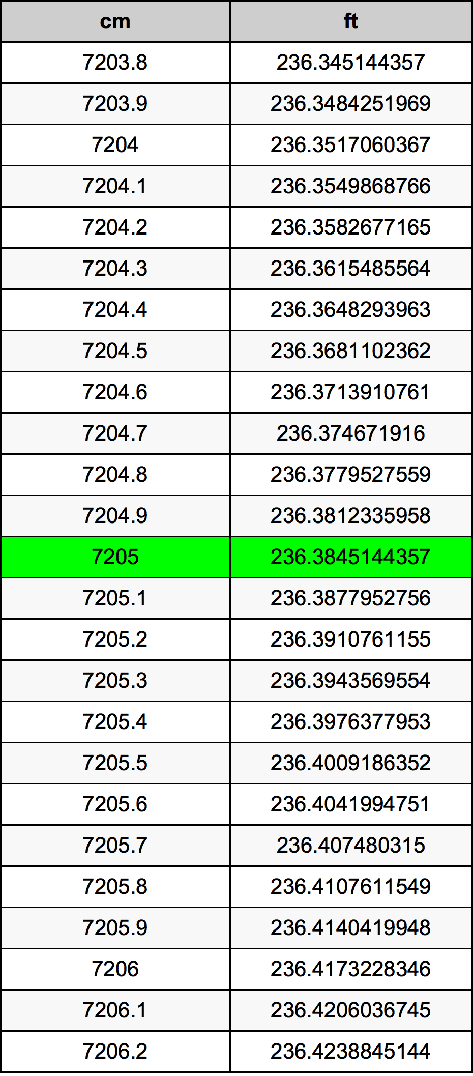 7205 Centimetru tabelul de conversie