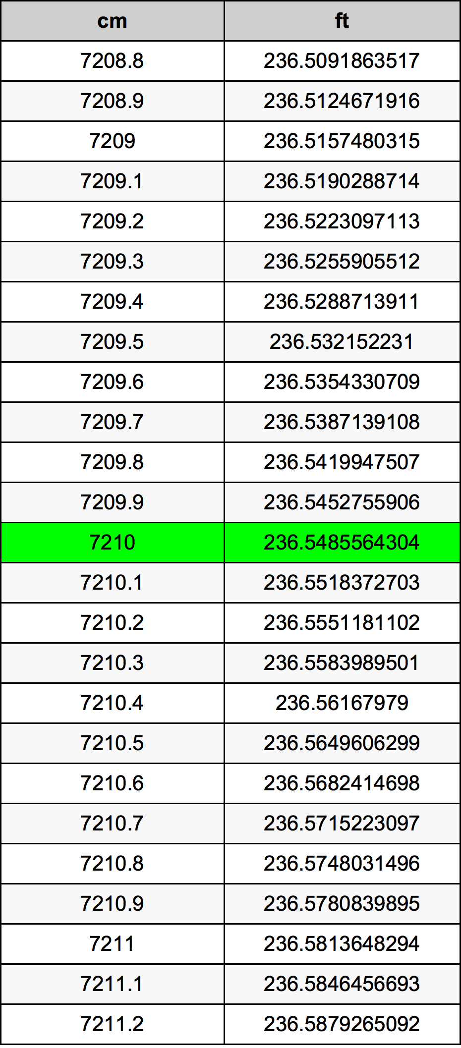 7210 Sentimeter konversi tabel