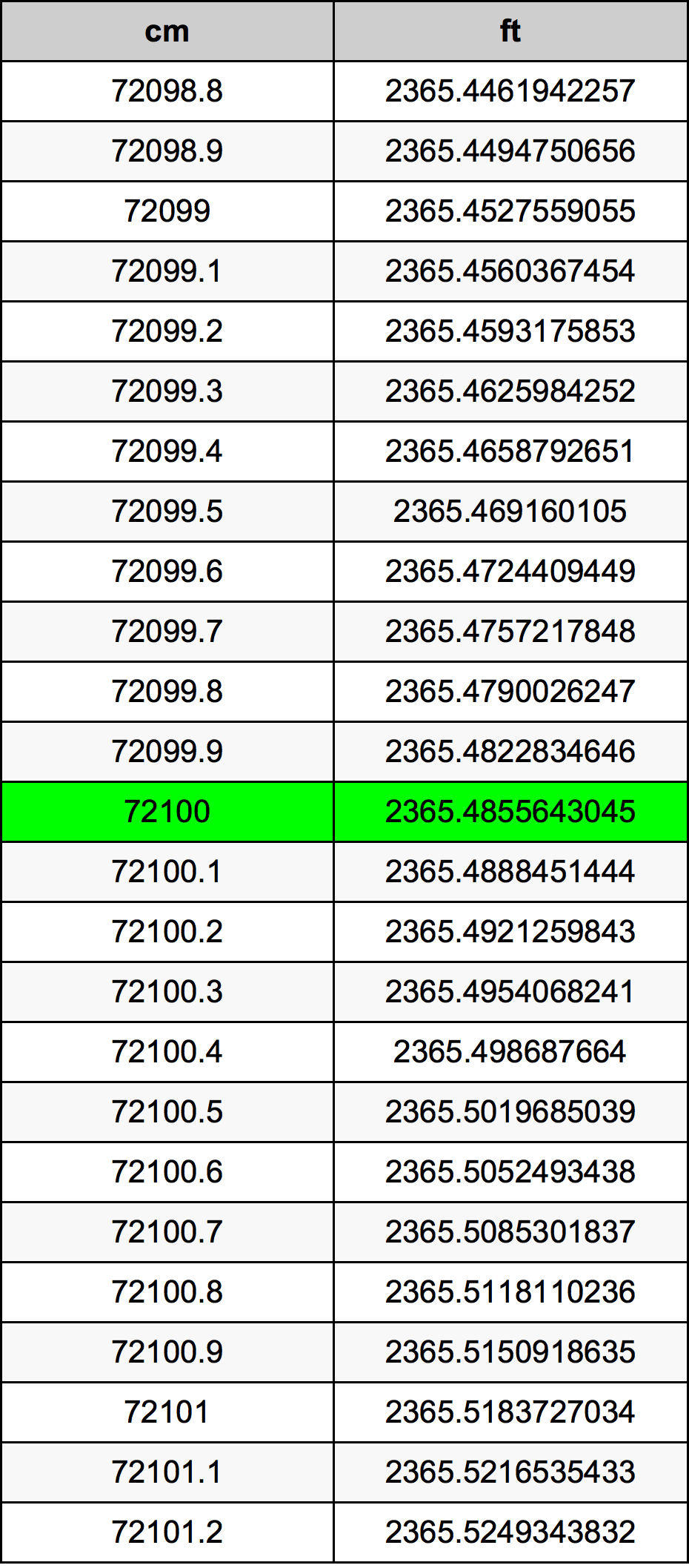 72100 Centimetru tabelul de conversie