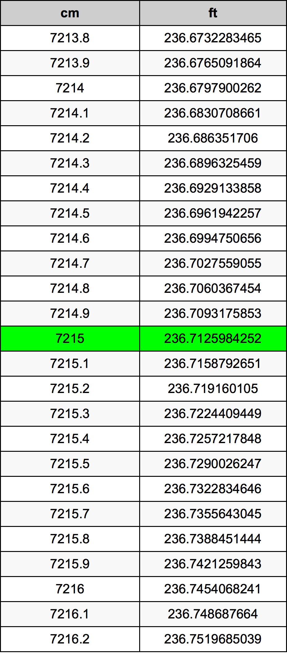 7215 Centímetro tabela de conversão
