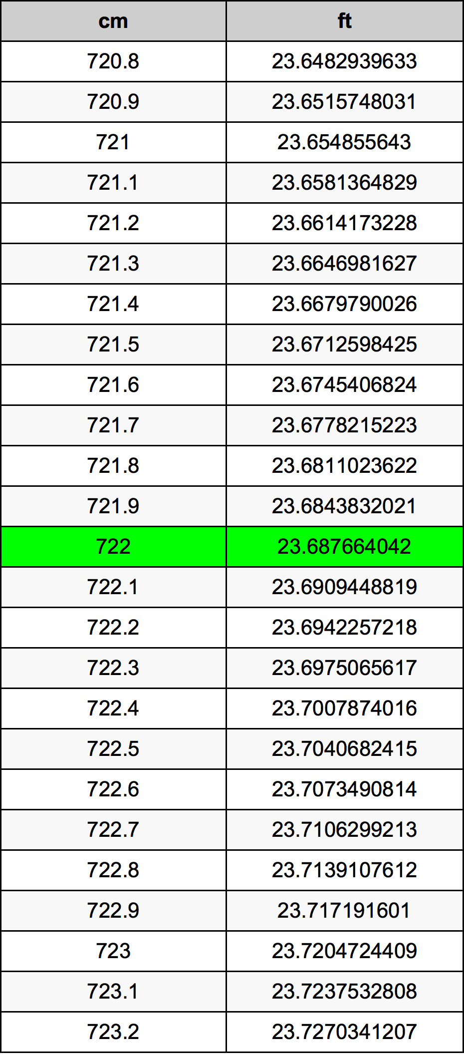 722 Sentimeter konversi tabel