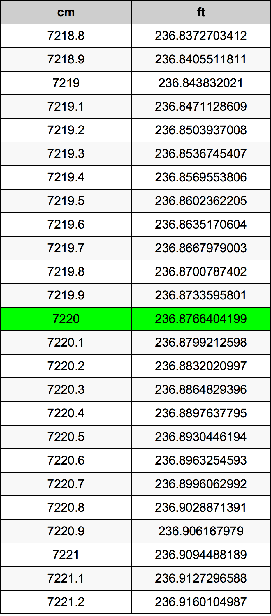 7220 Centiméter átszámítási táblázat