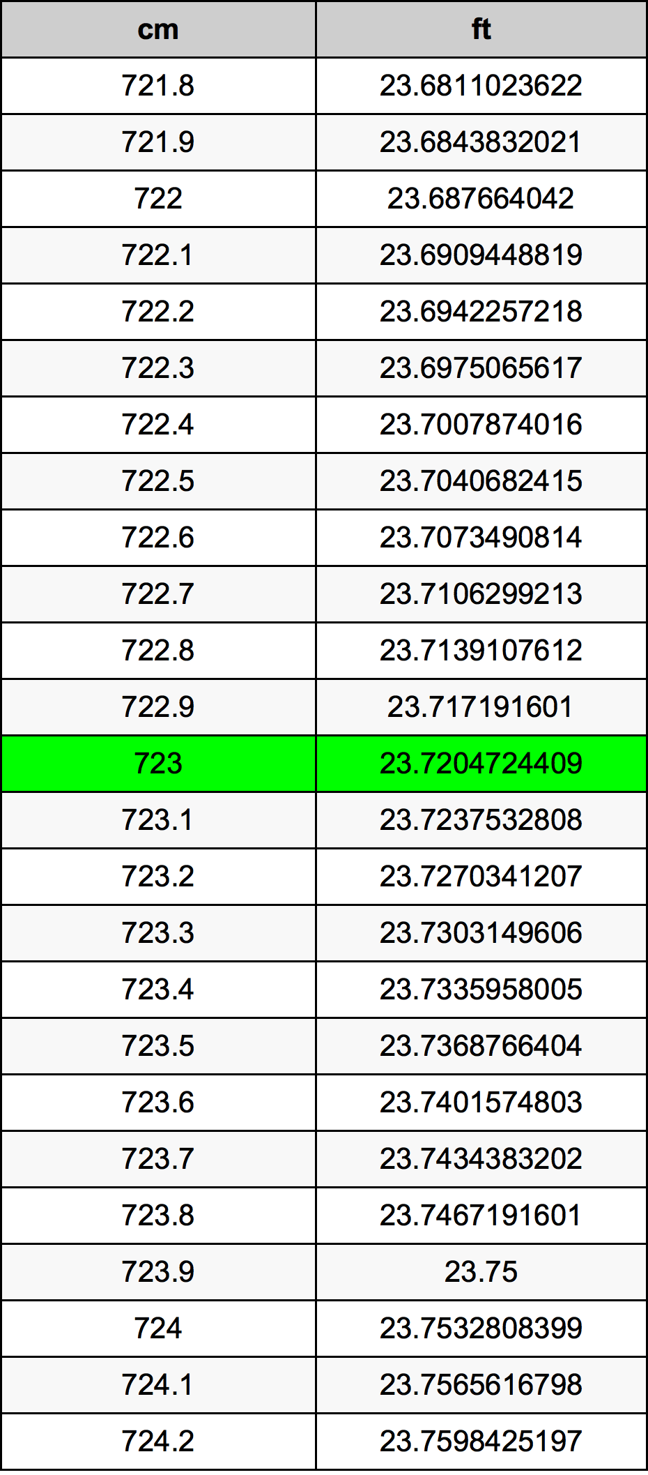 723 ċentimetru konverżjoni tabella