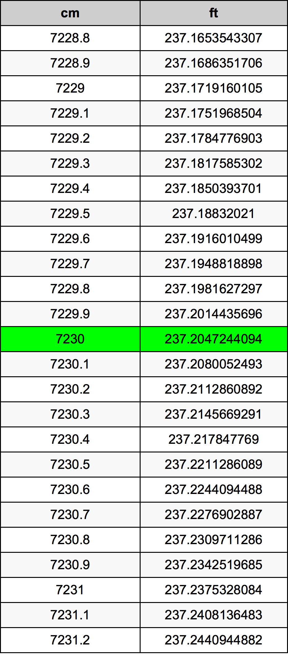 7230 ċentimetru konverżjoni tabella