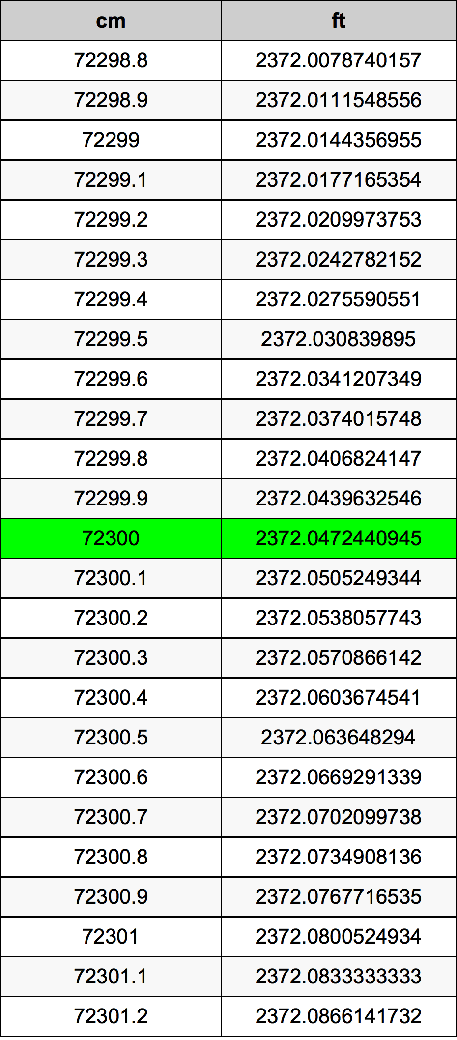 72300 Sentimeter konversi tabel