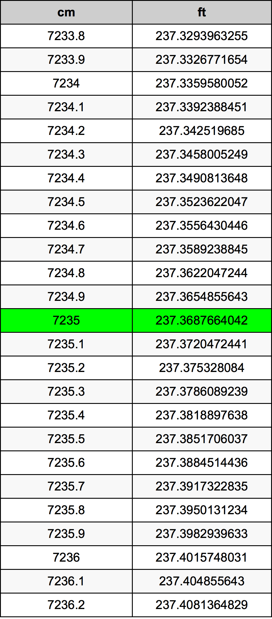 7235 Sentimeter konversi tabel