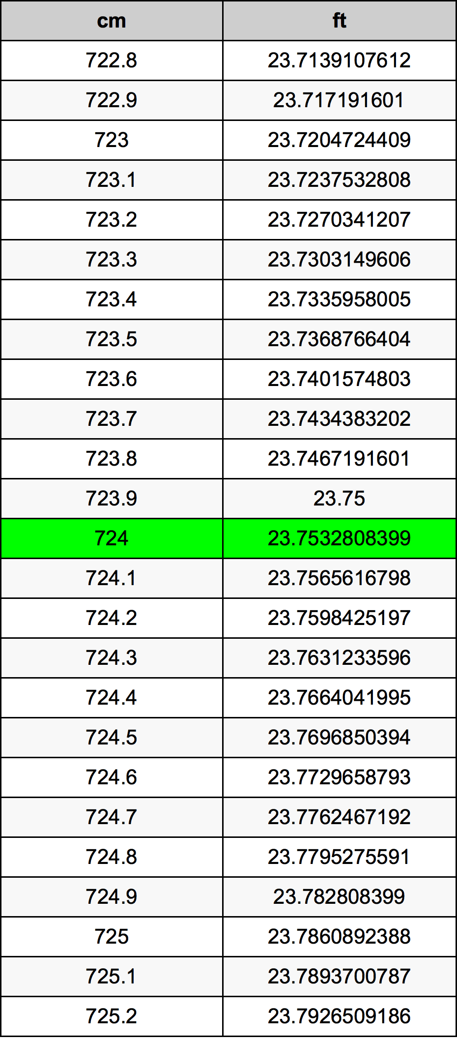 724 Sentimeter konversi tabel