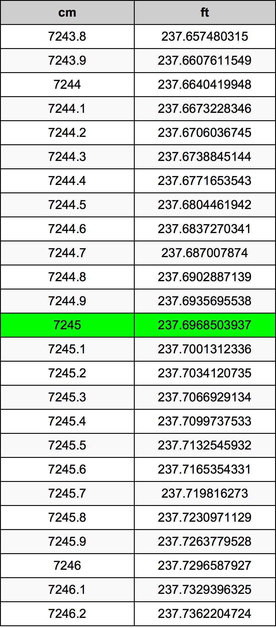 7245 Centiméter átszámítási táblázat