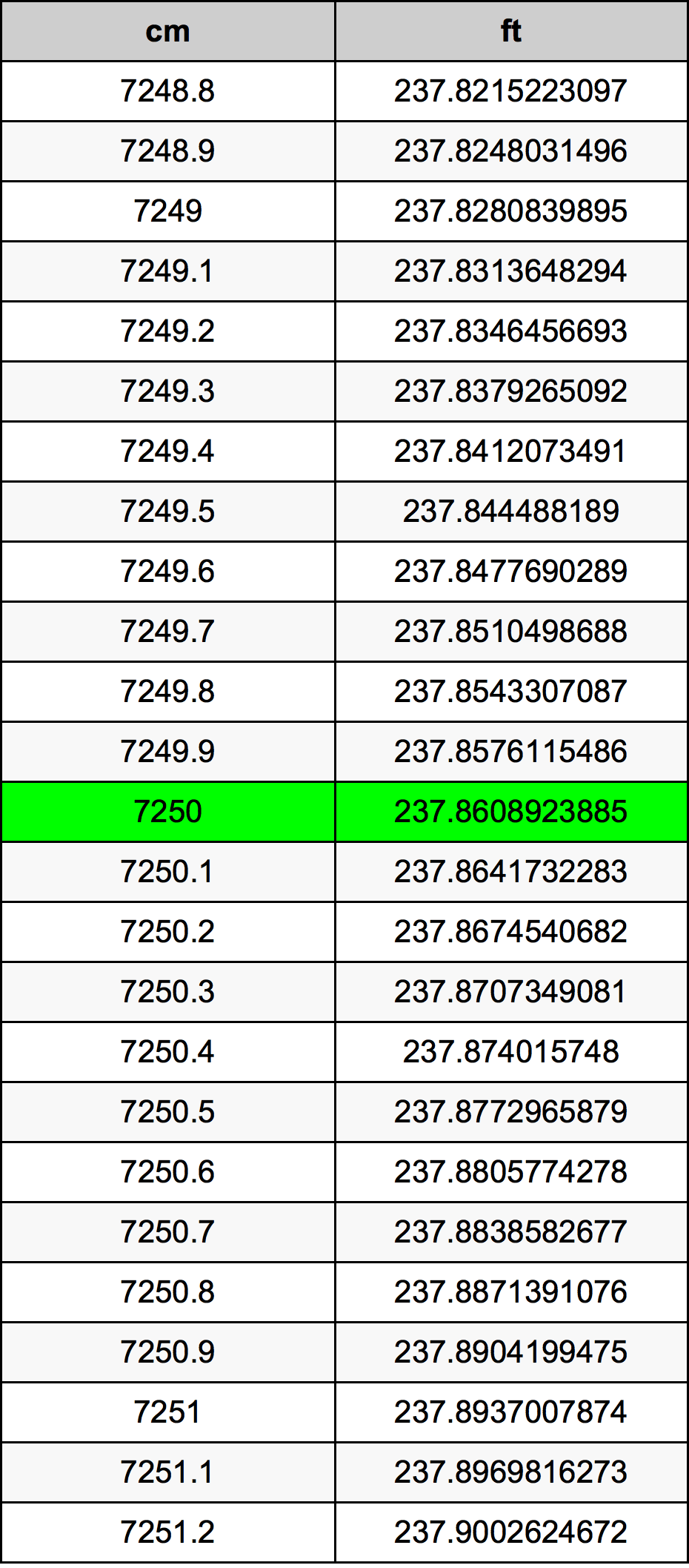 7250 ċentimetru konverżjoni tabella