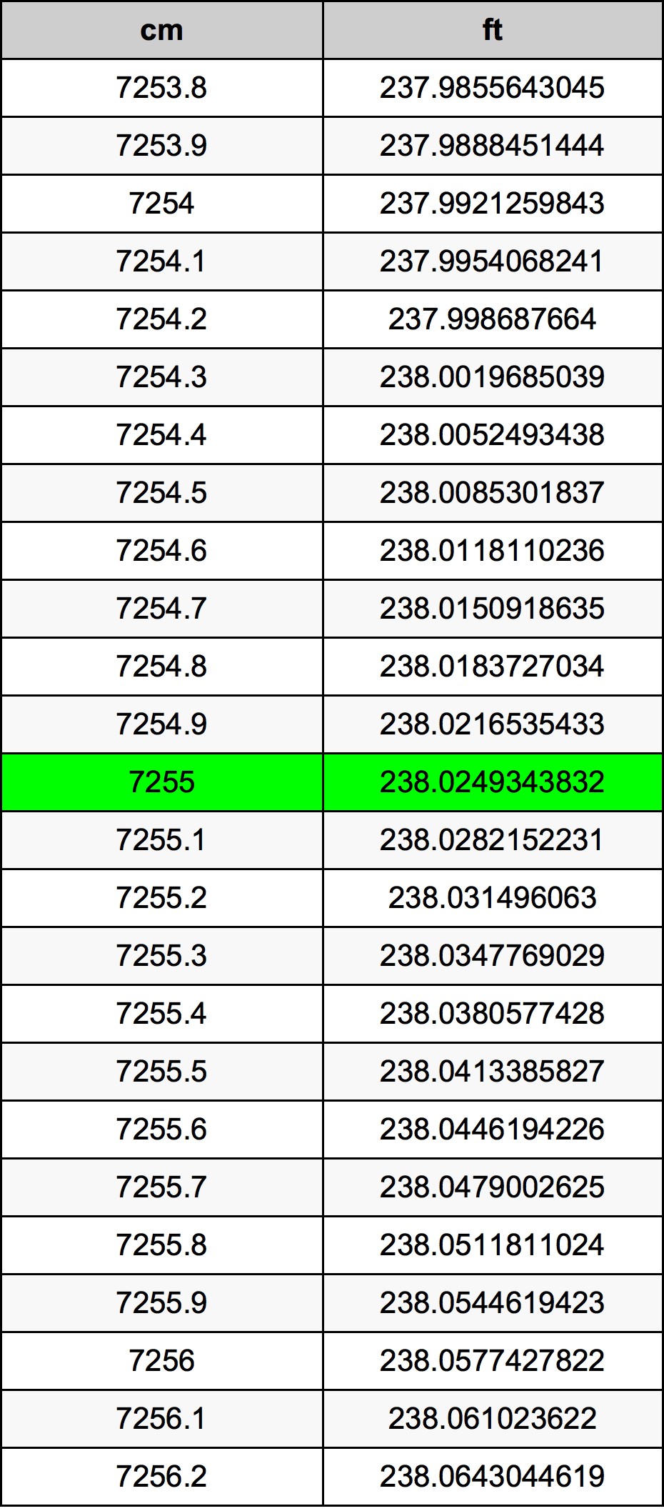 7255 Sentimeter konversi tabel