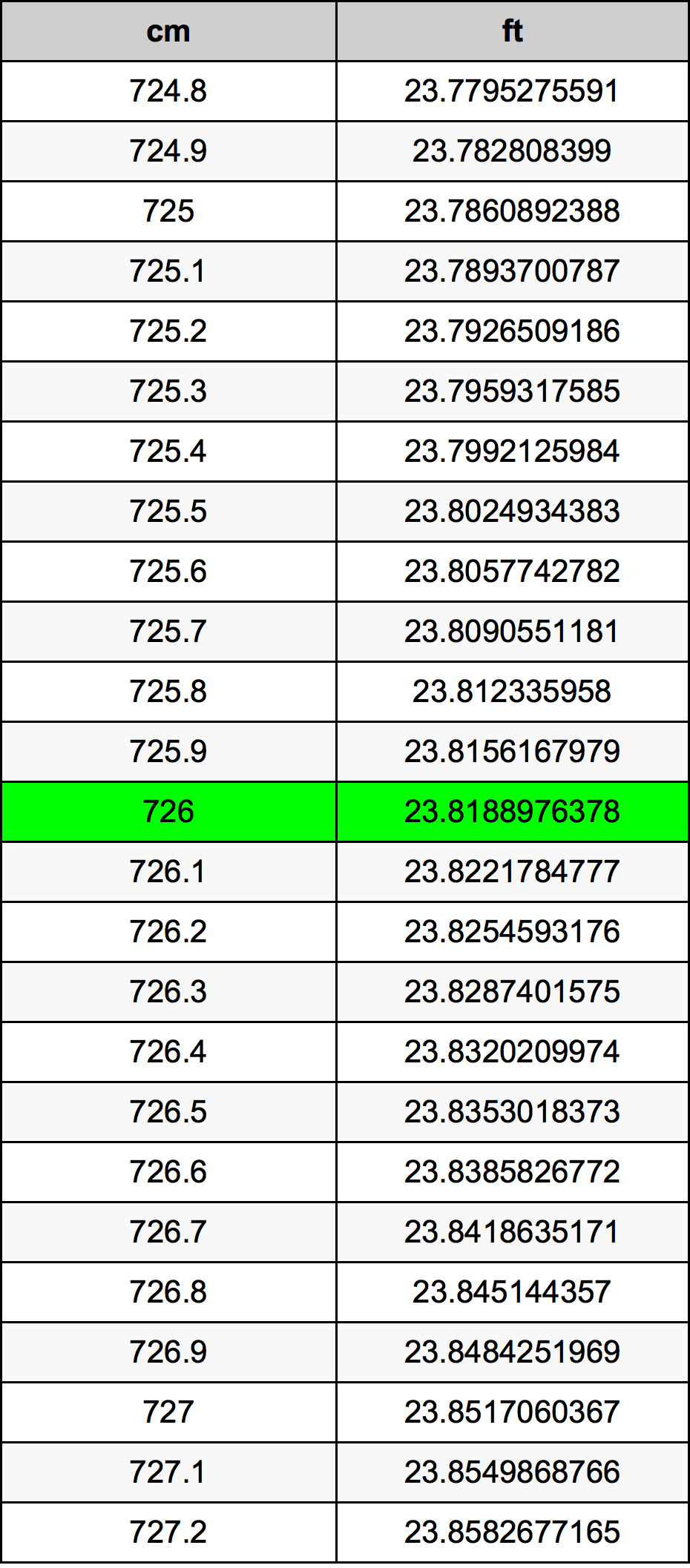 726 Sentimeter konversi tabel