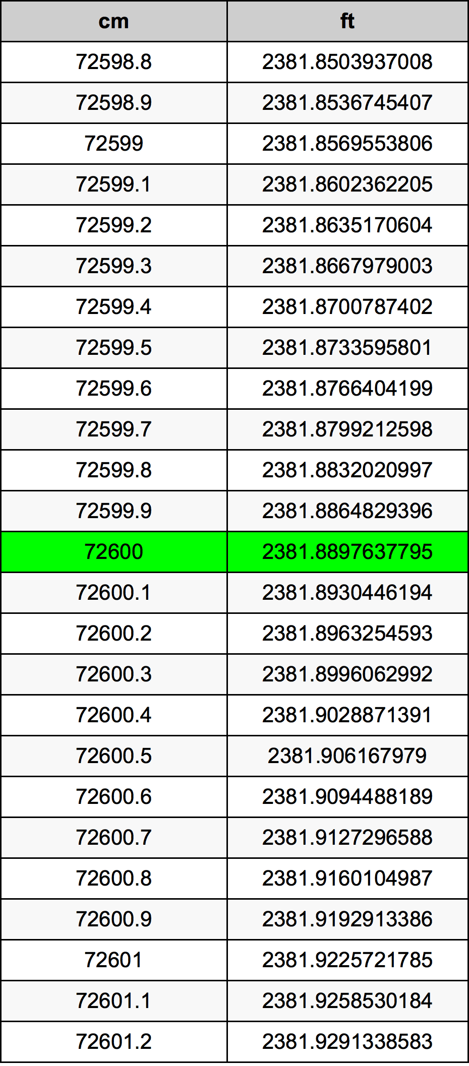 72600 ċentimetru konverżjoni tabella