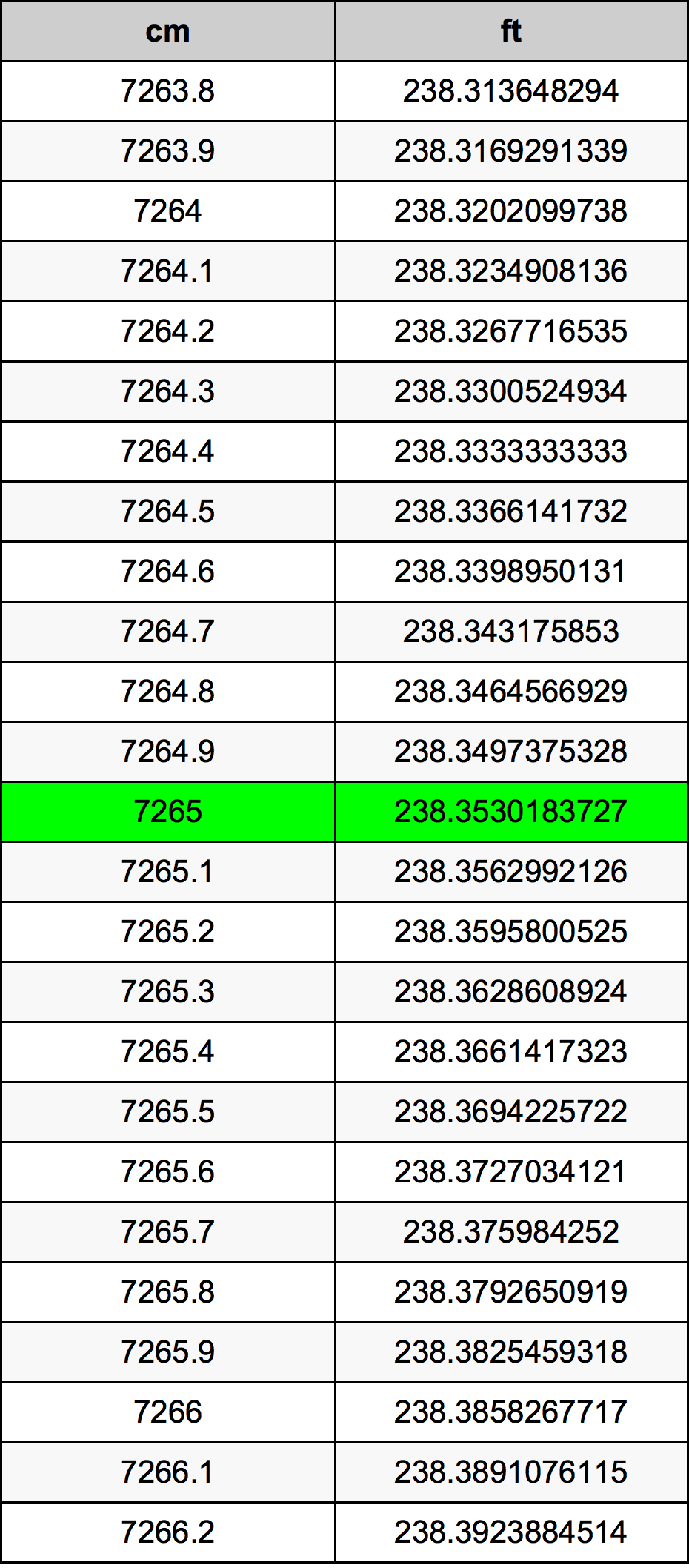 7265 ċentimetru konverżjoni tabella