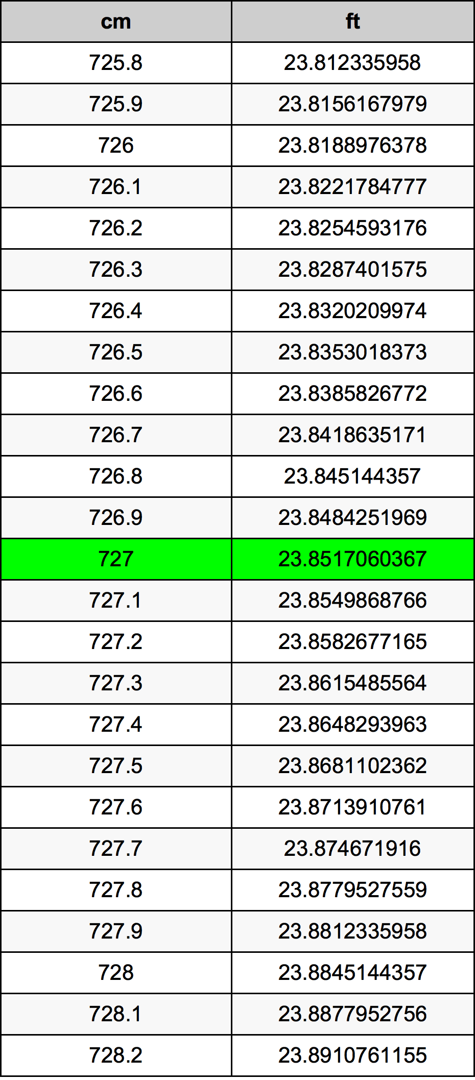 727 Centiméter átszámítási táblázat