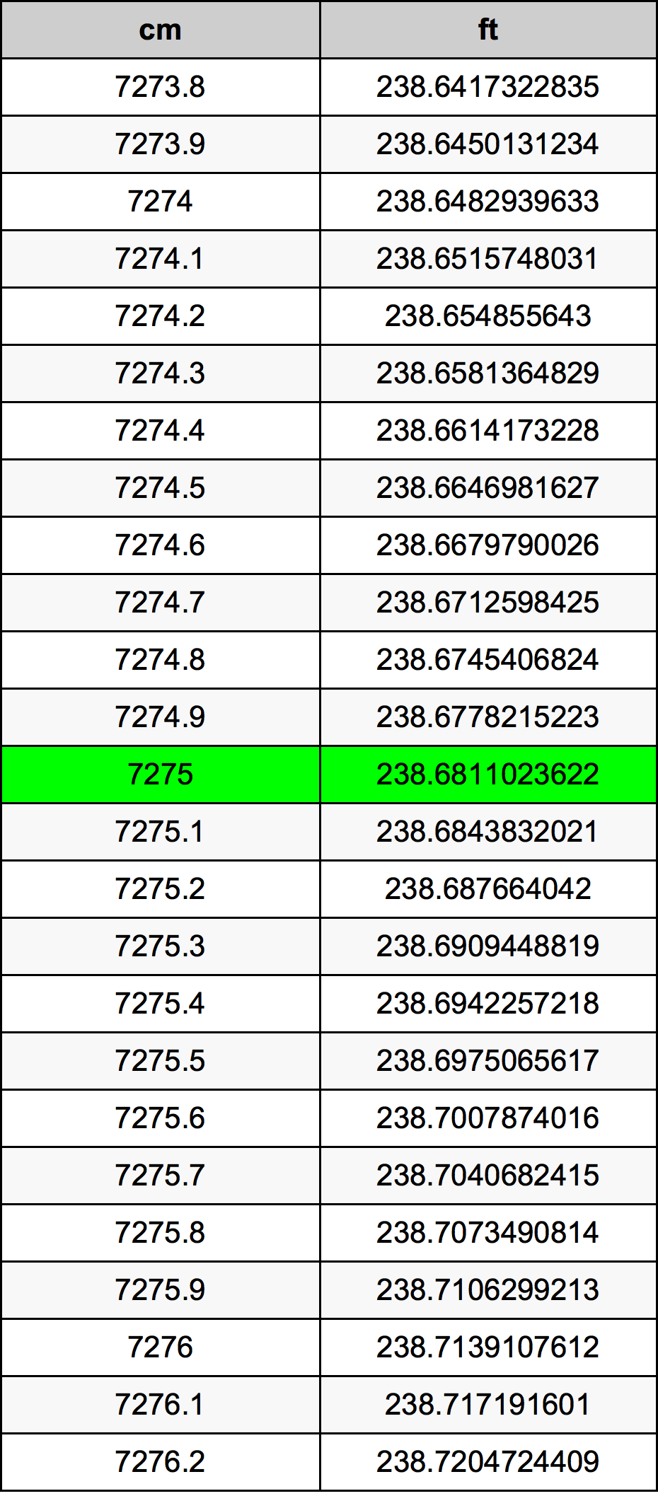 7275 ċentimetru konverżjoni tabella