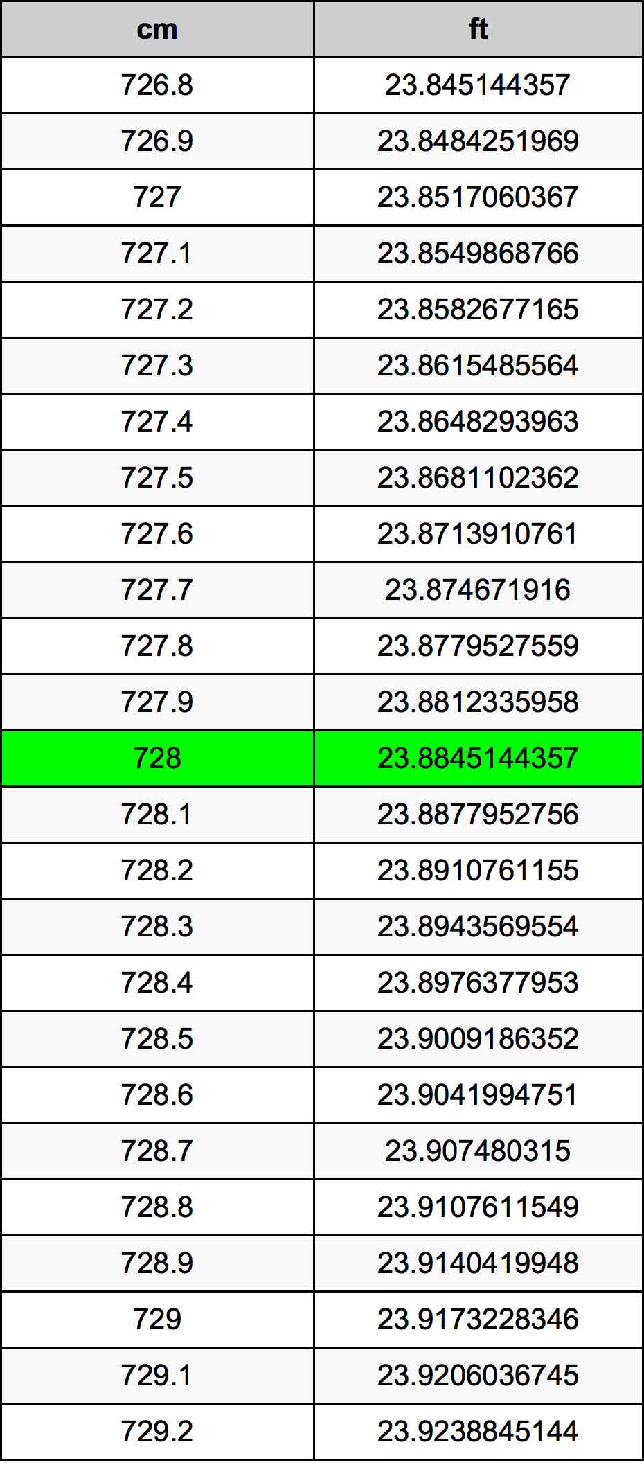728 Sentimeter konversi tabel