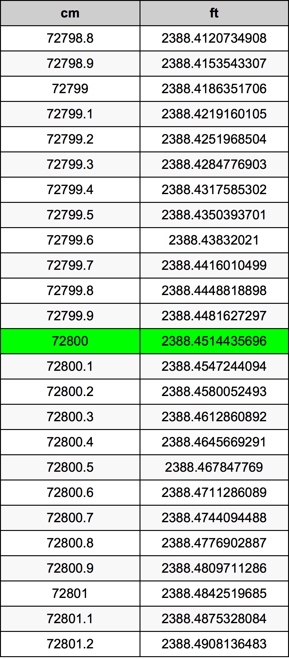 72800 Sentimeter konversi tabel
