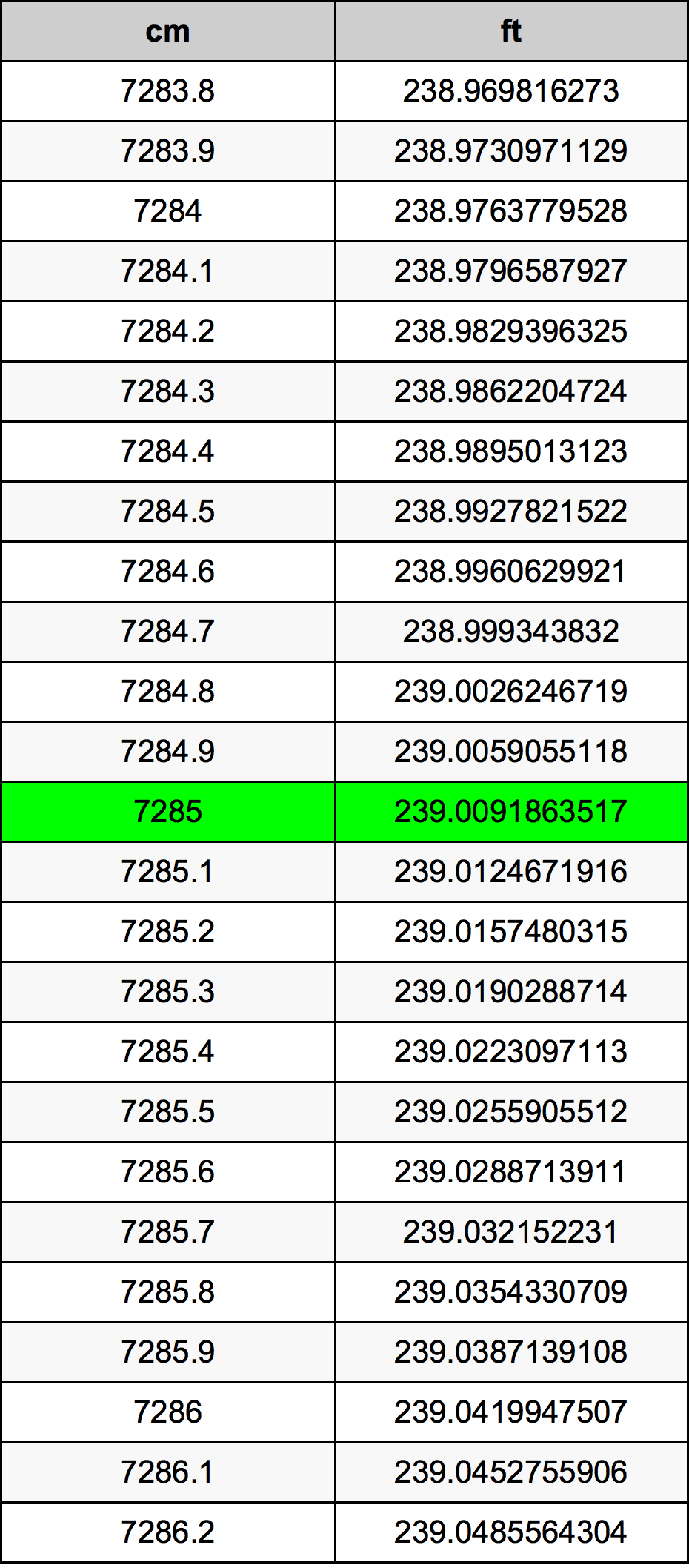 7285 ċentimetru konverżjoni tabella