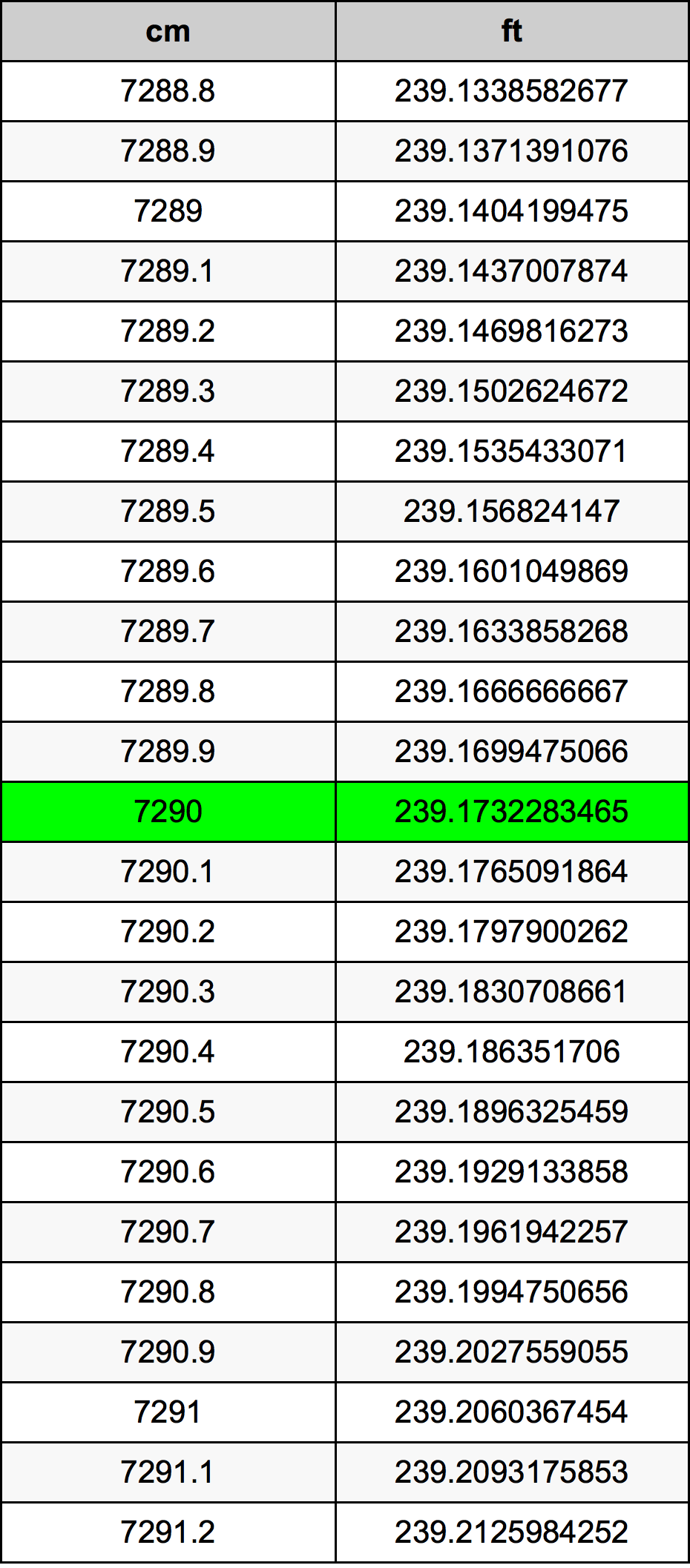 7290 сантиметър Таблица за преобразуване