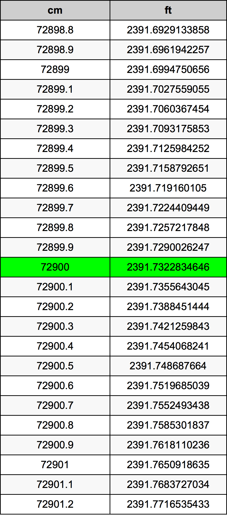 72900 Centimetru tabelul de conversie