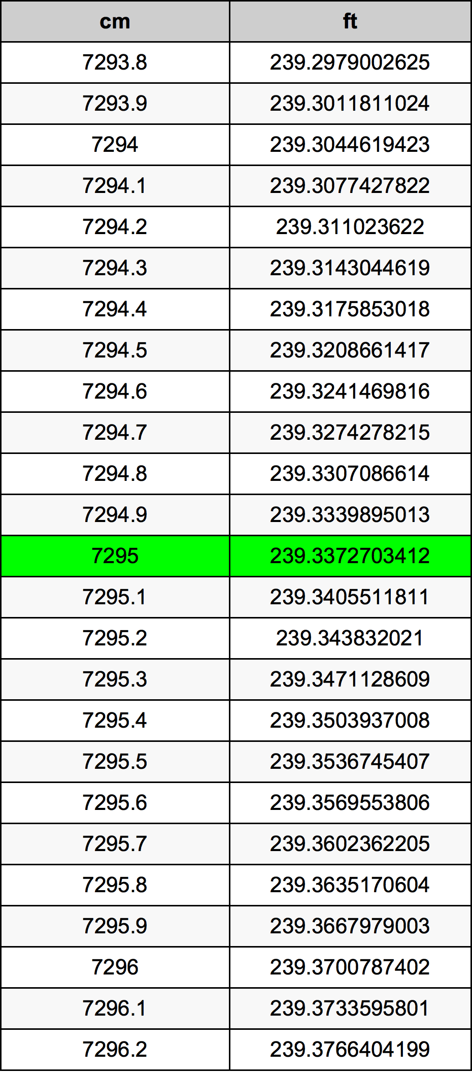 7295 ċentimetru konverżjoni tabella