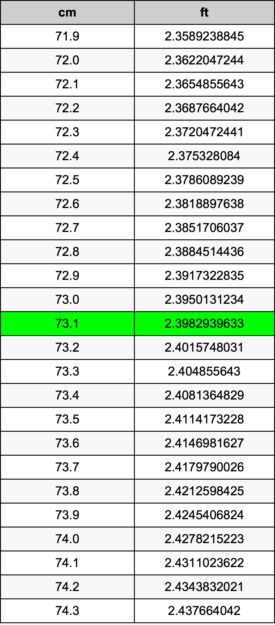73.1 Centiméter átszámítási táblázat
