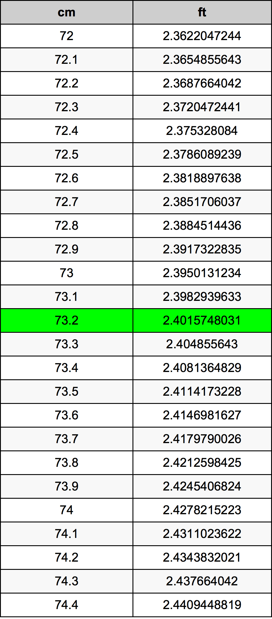 73.2 Centiméter átszámítási táblázat