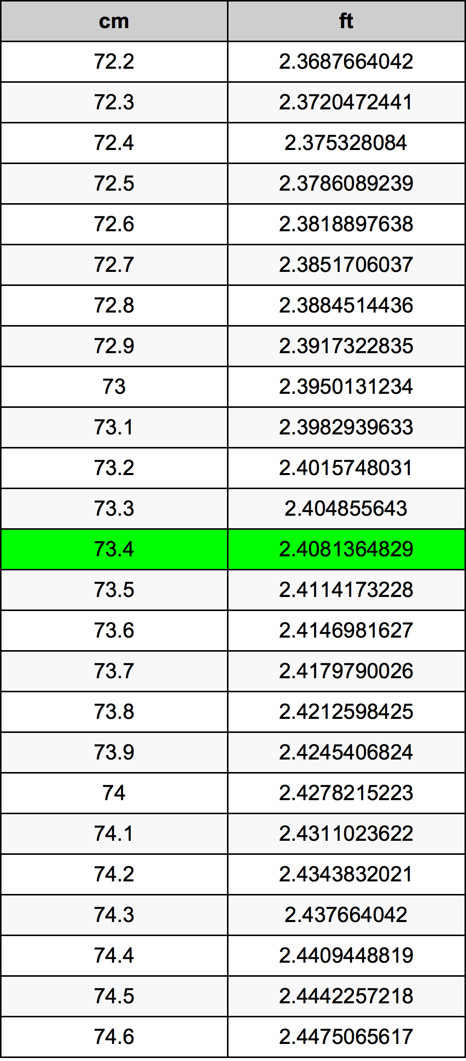 73.4 Sentimeter konversi tabel
