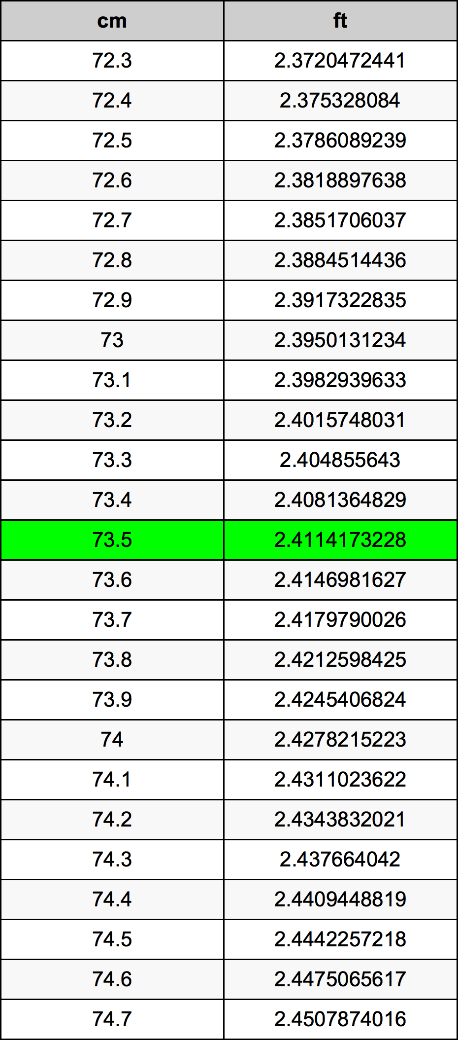 73.5 Centimetru tabelul de conversie