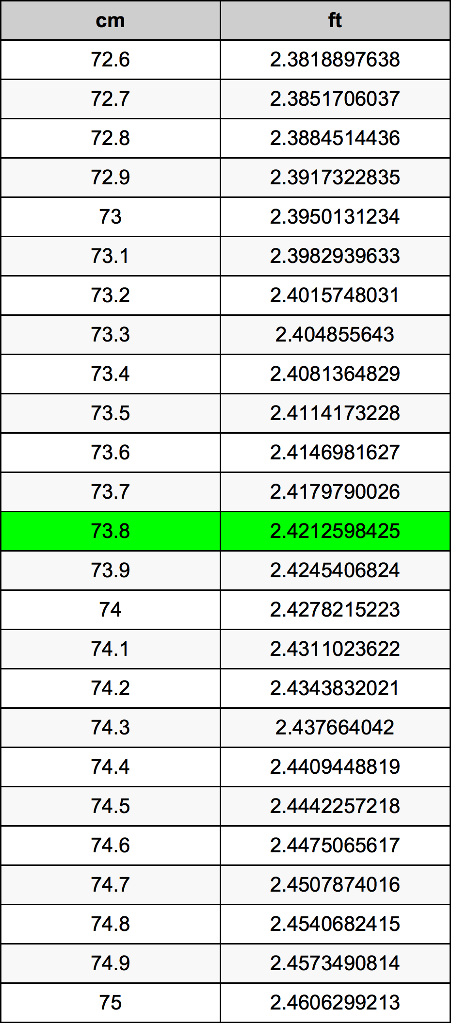 73.8 Centimetru tabelul de conversie