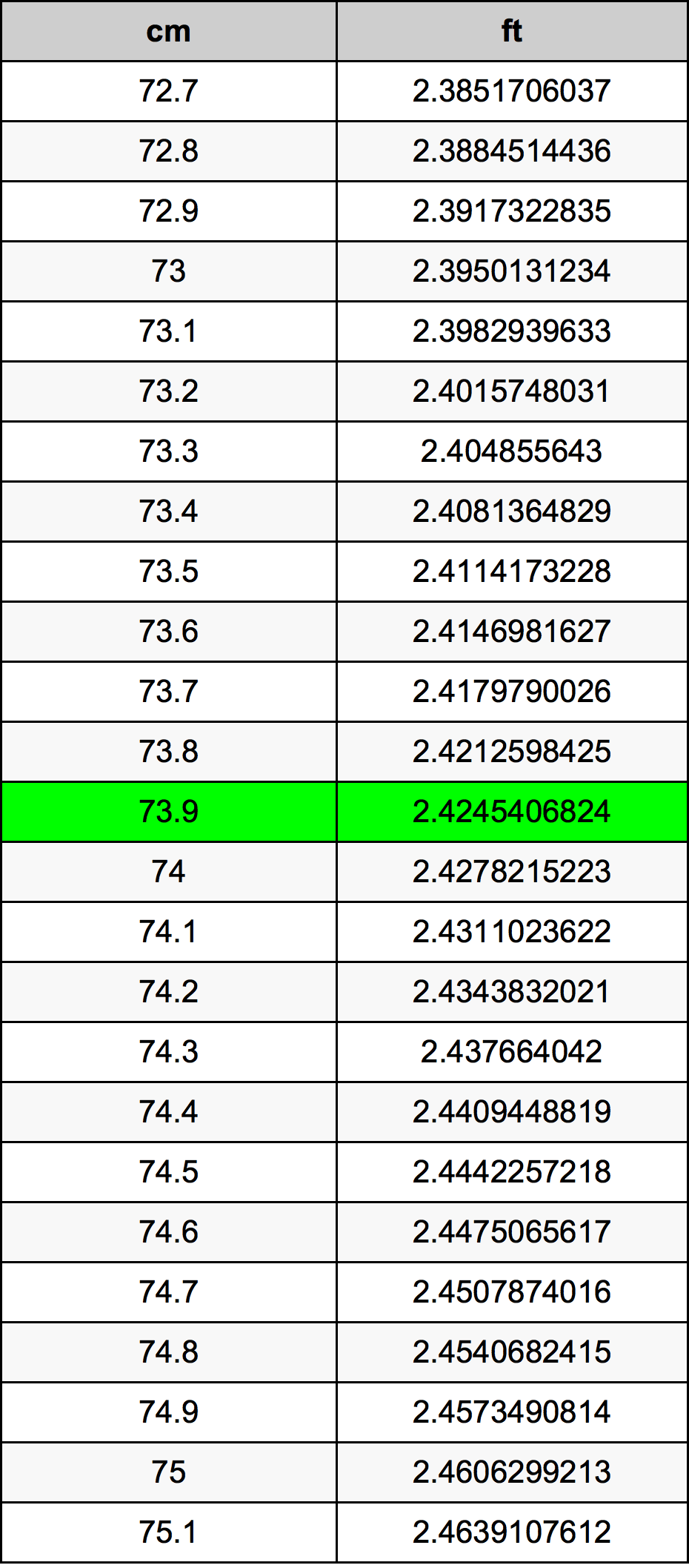 73.9 ċentimetru konverżjoni tabella