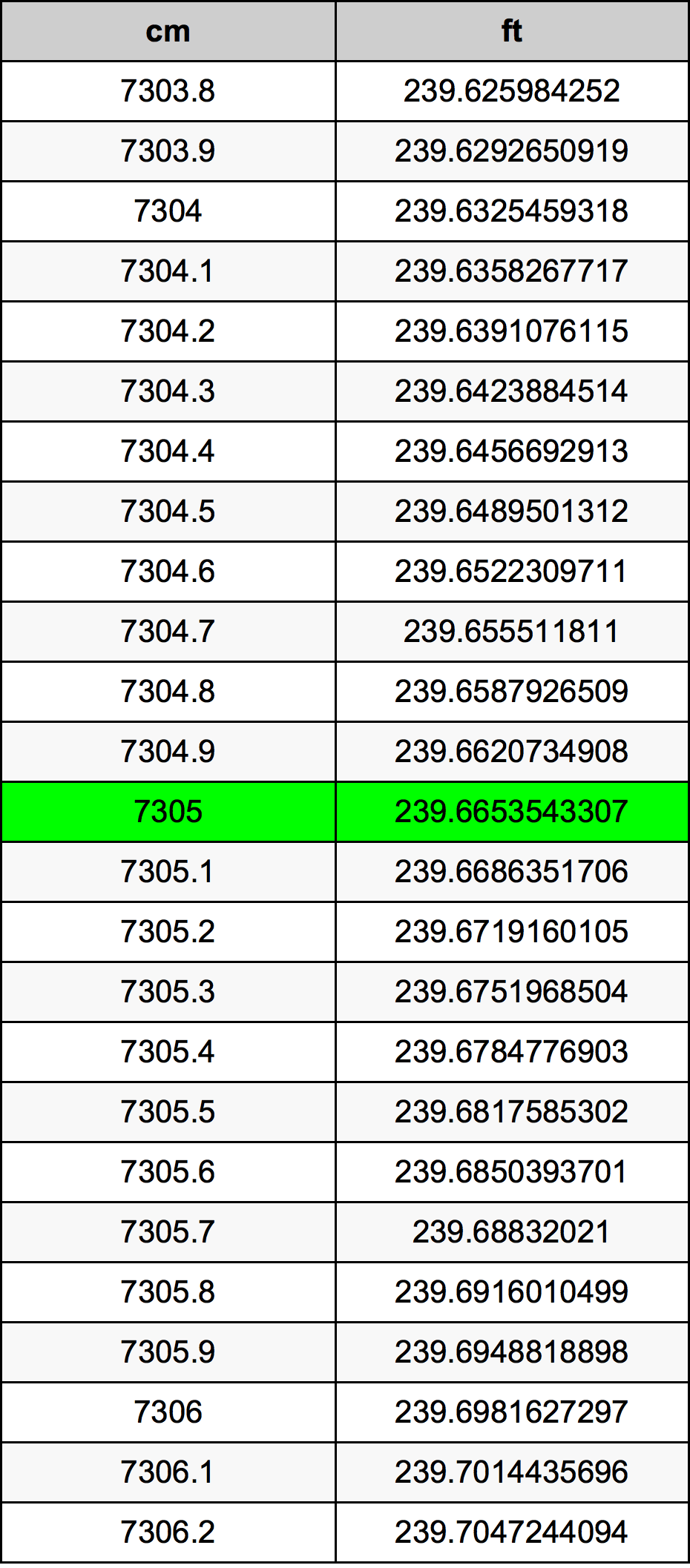 7305 Sentimeter konversi tabel