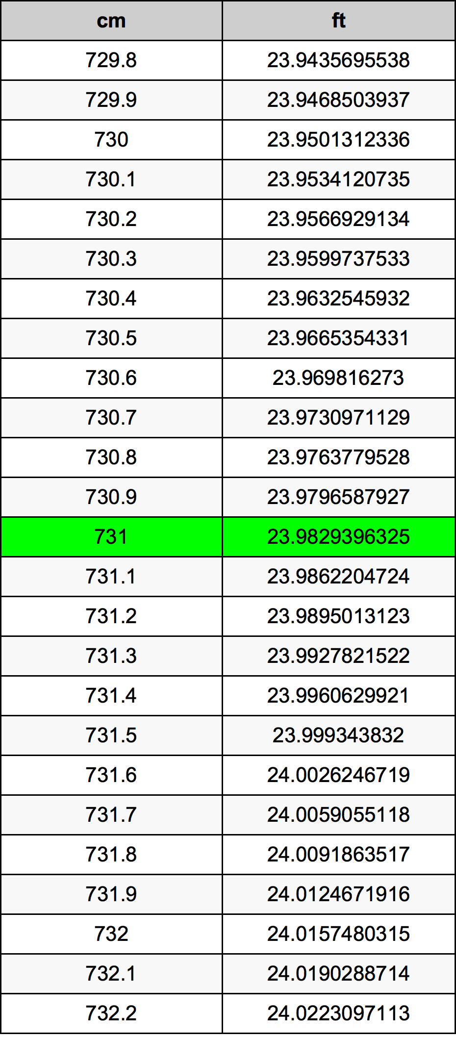 731 ċentimetru konverżjoni tabella
