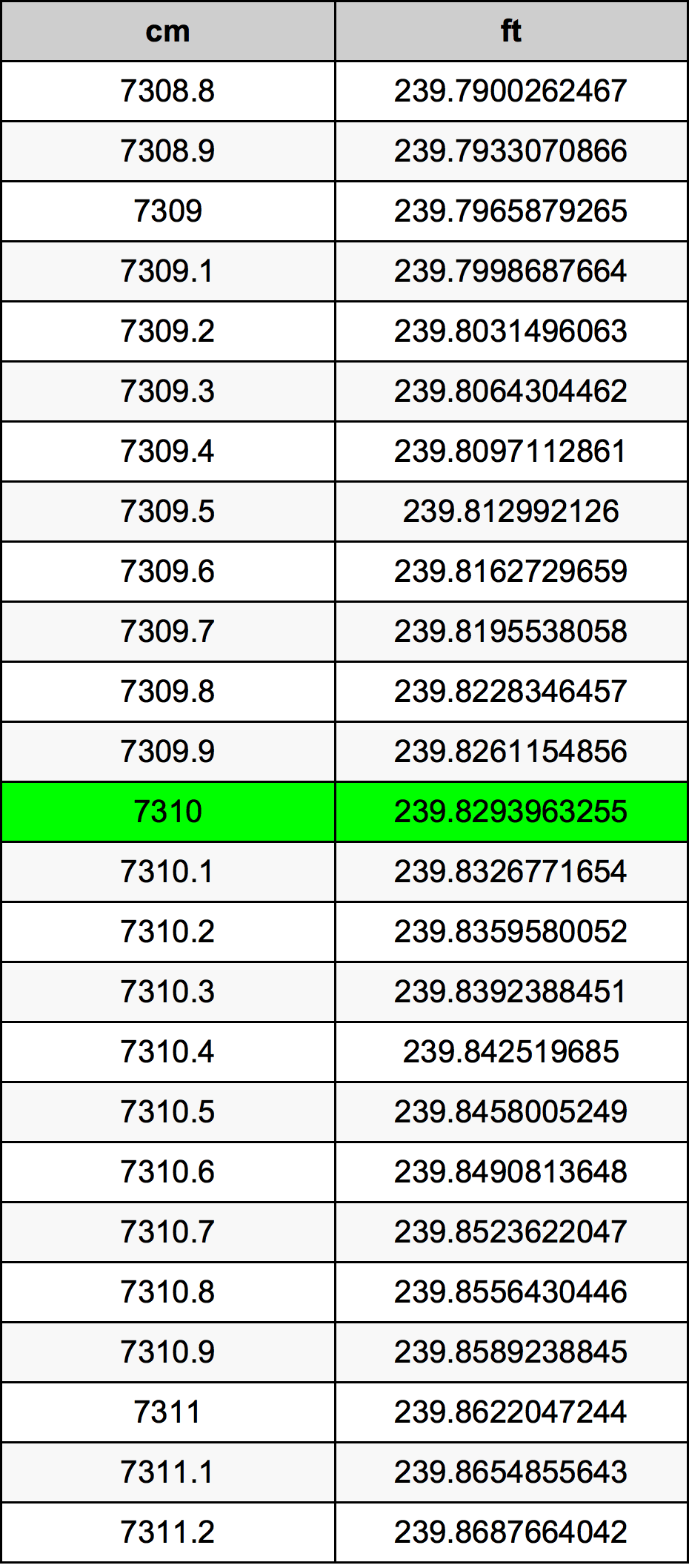 7310 Sentimeter konversi tabel