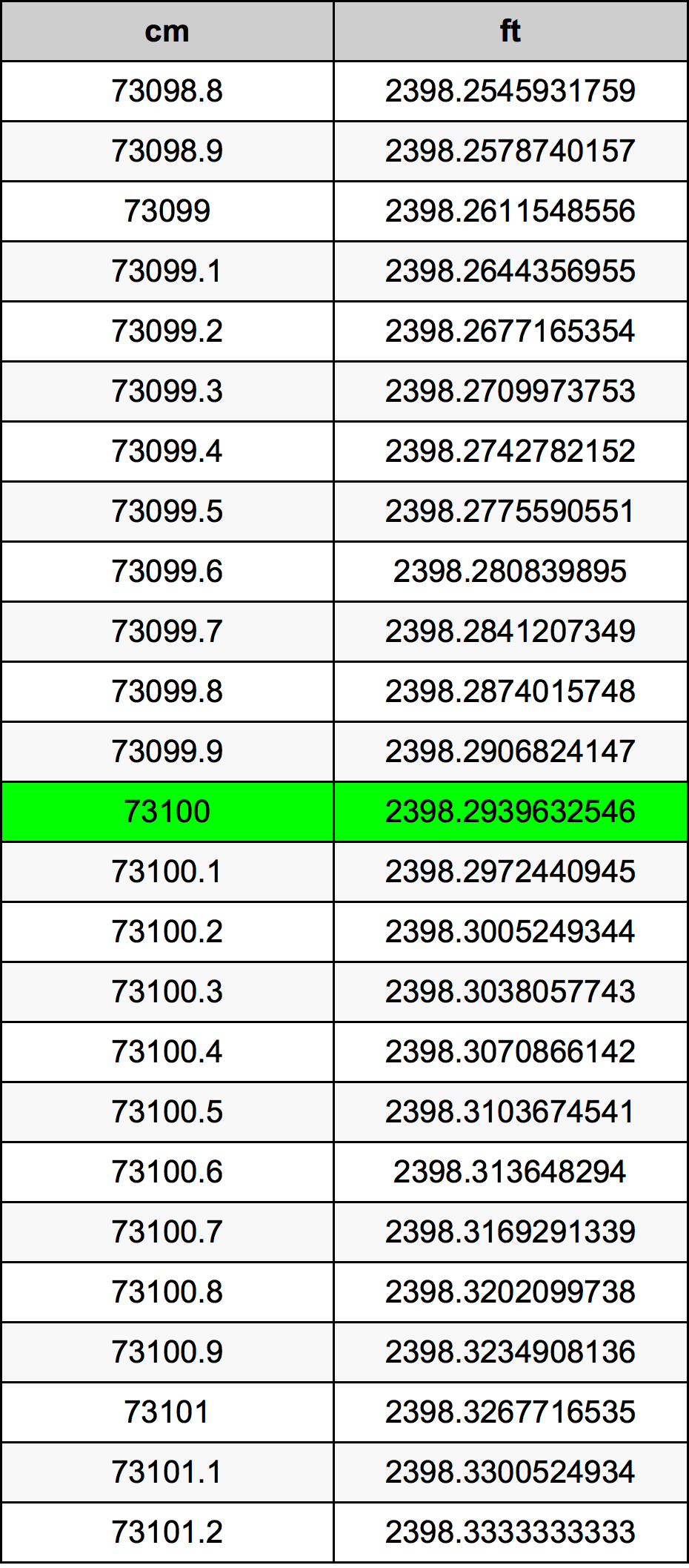 73100 ċentimetru konverżjoni tabella