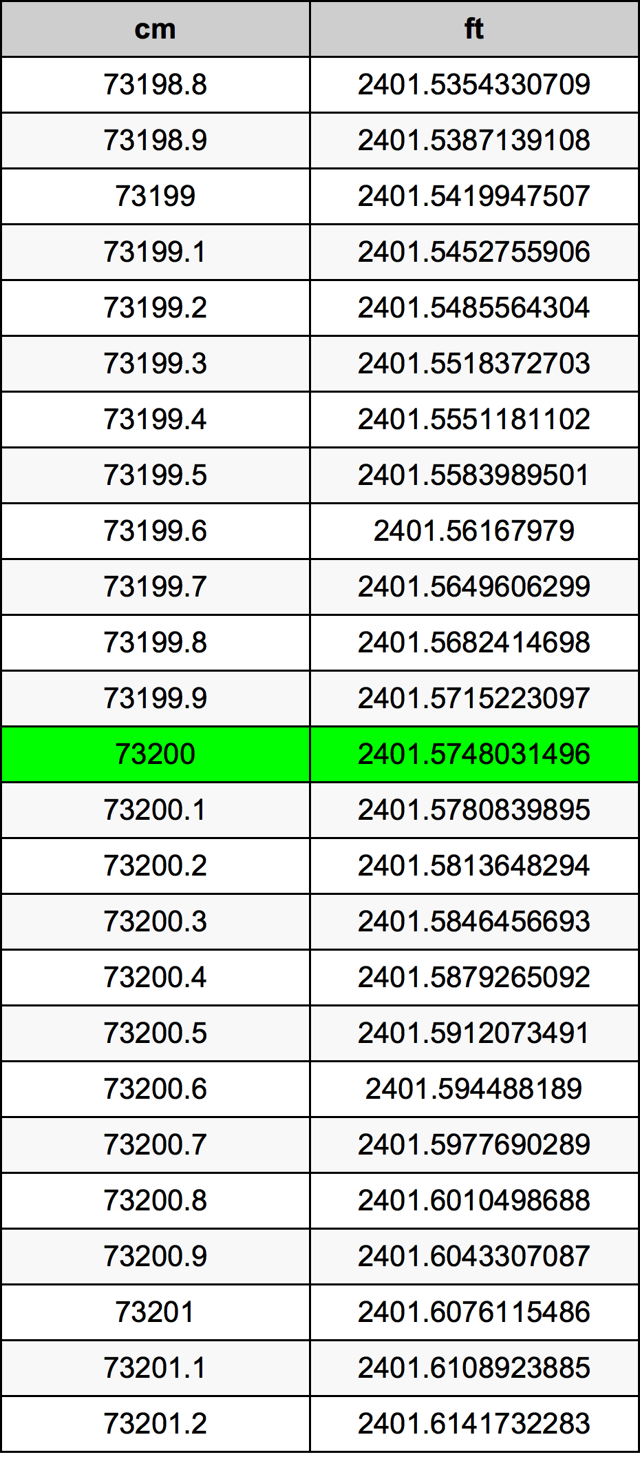 73200 ċentimetru konverżjoni tabella