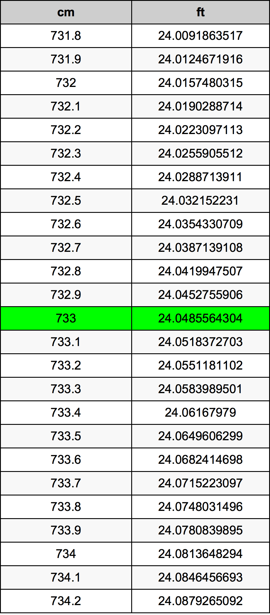 733 Centimetro tabella di conversione