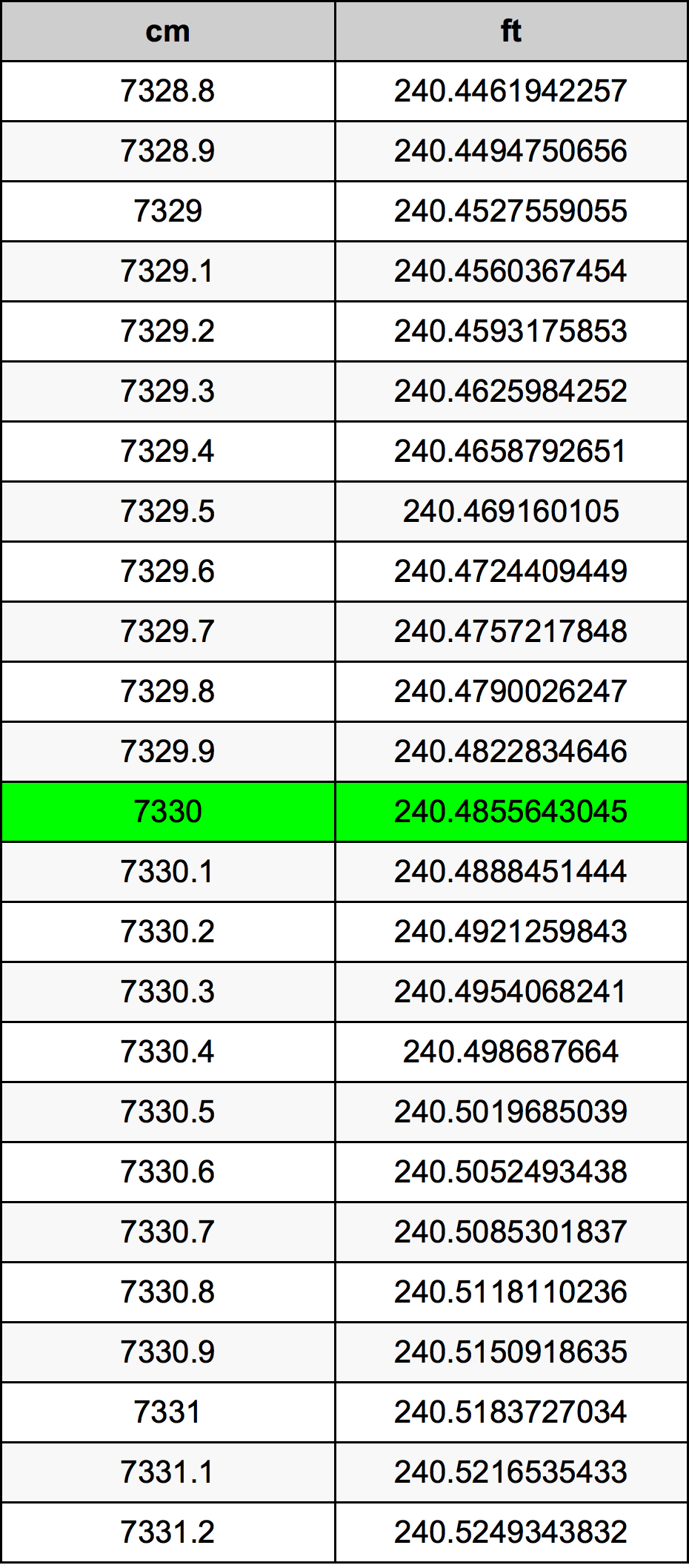 7330 Sentimeter konversi tabel