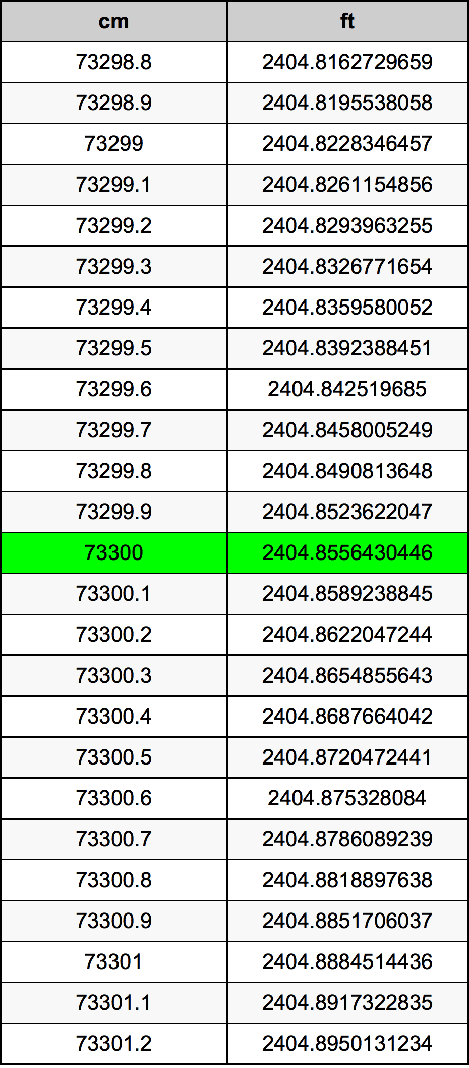 73300 ċentimetru konverżjoni tabella