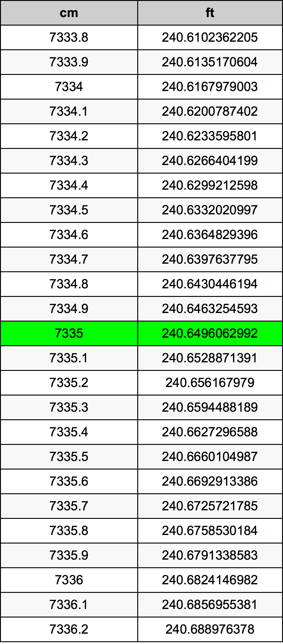 7335 ċentimetru konverżjoni tabella