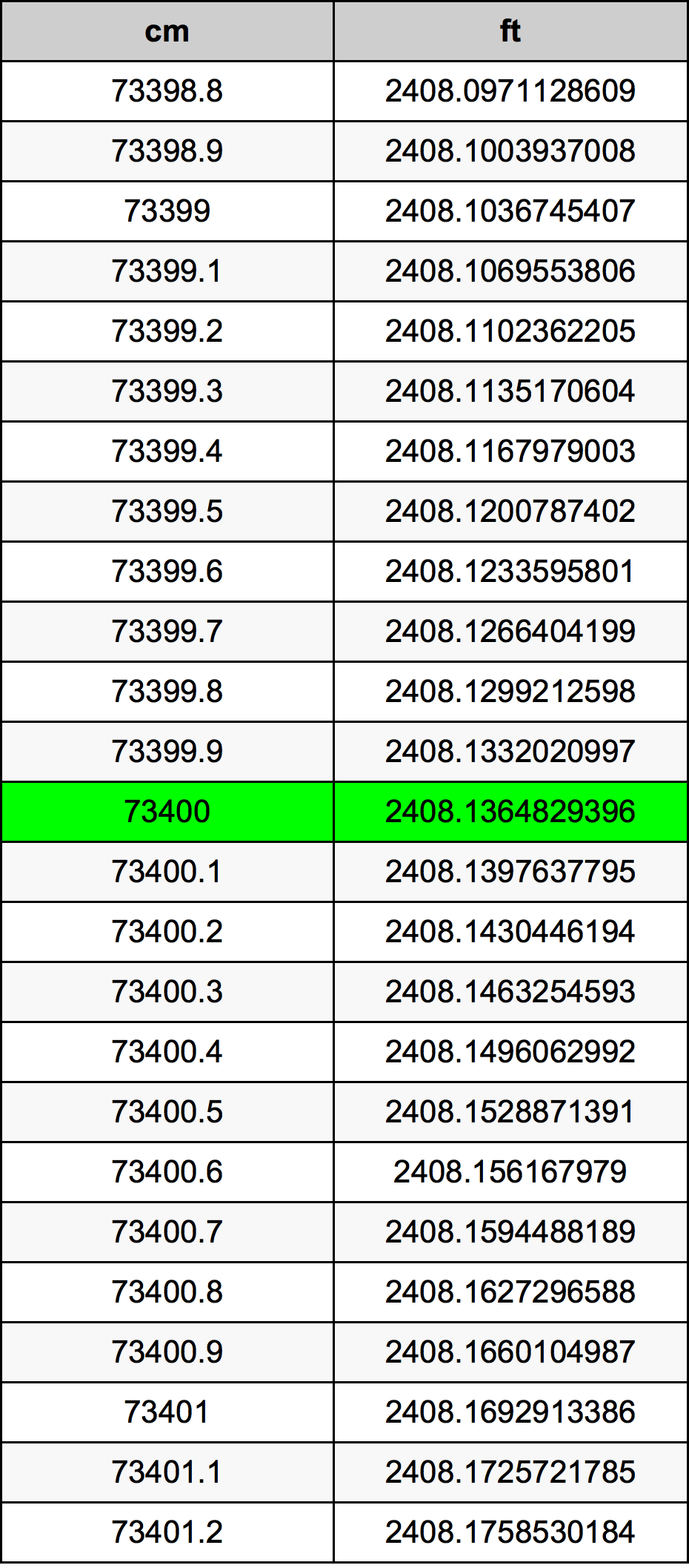 73400 ċentimetru konverżjoni tabella
