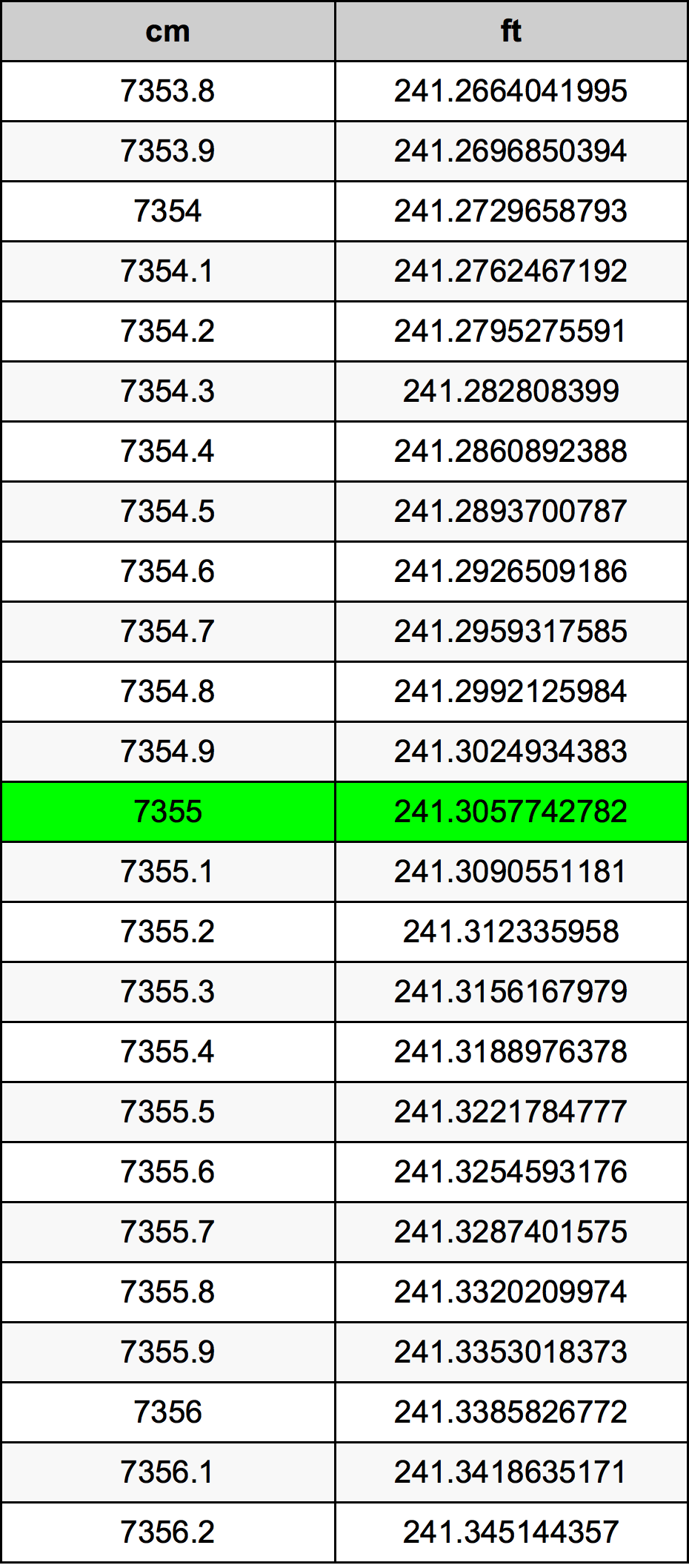 7355 সেনটিমিটার রূপান্তর ছক