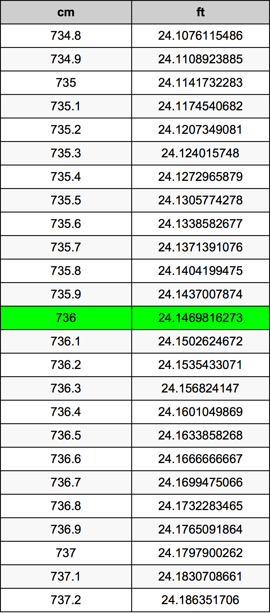 736 Sentimeter konversi tabel