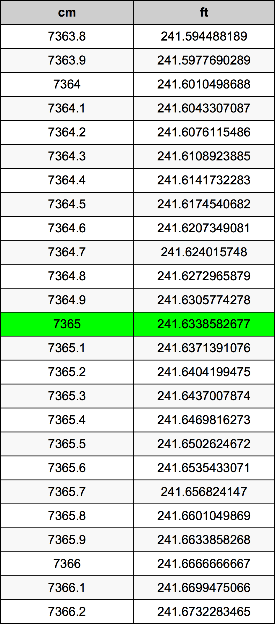 7365 Sentimeter konversi tabel