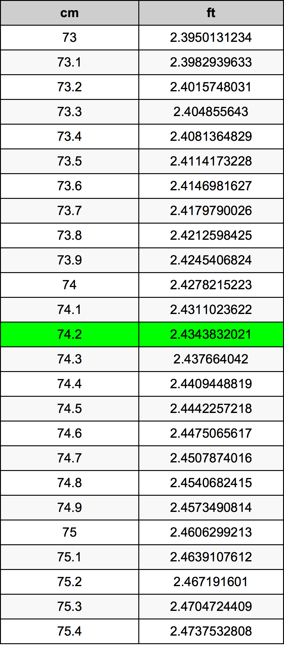 74.2 Centimetru tabelul de conversie