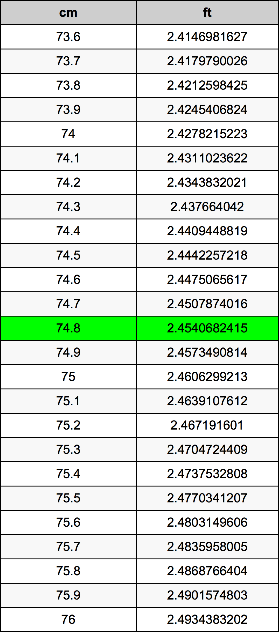 74.8 Centimetru tabelul de conversie
