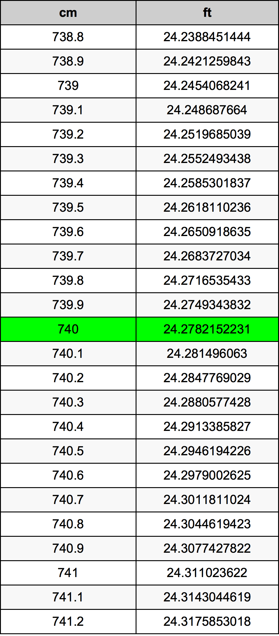 740 ċentimetru konverżjoni tabella