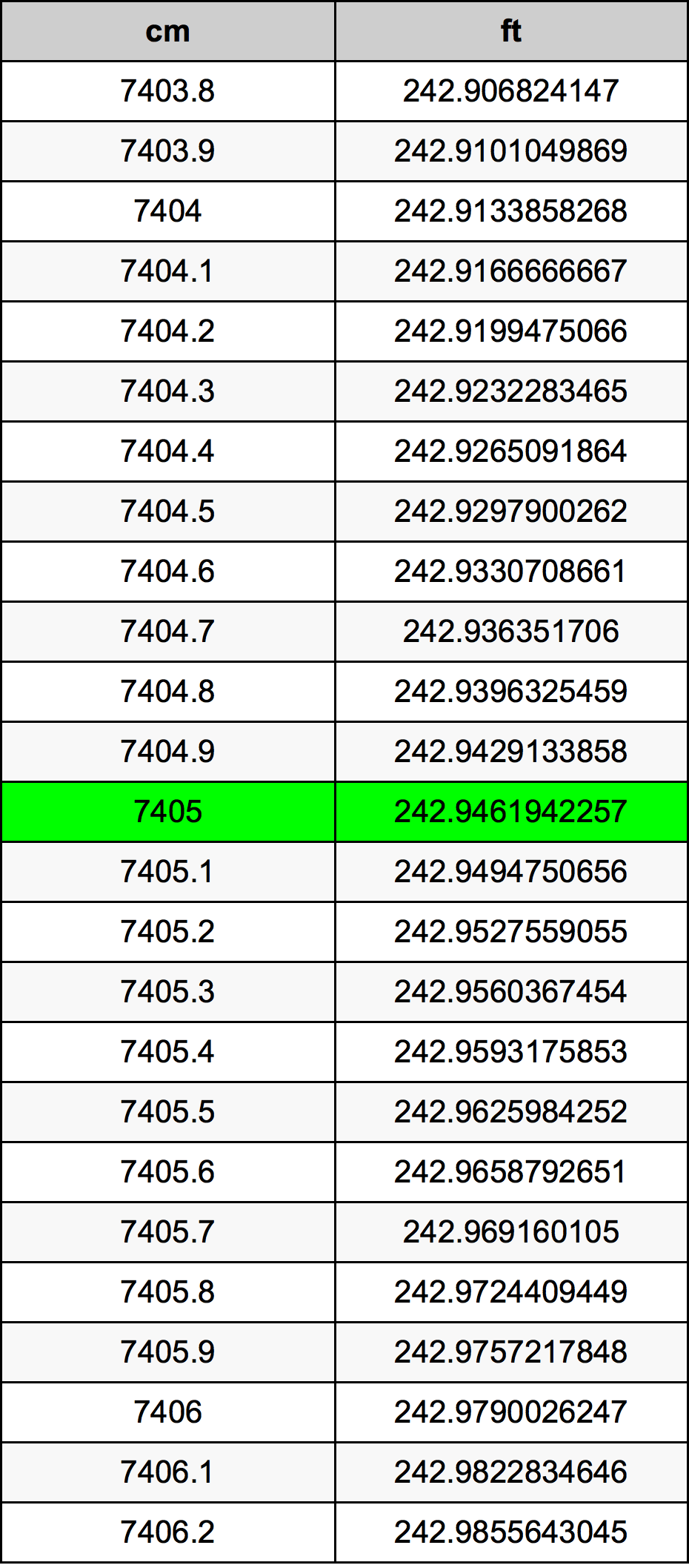 7405 ċentimetru konverżjoni tabella