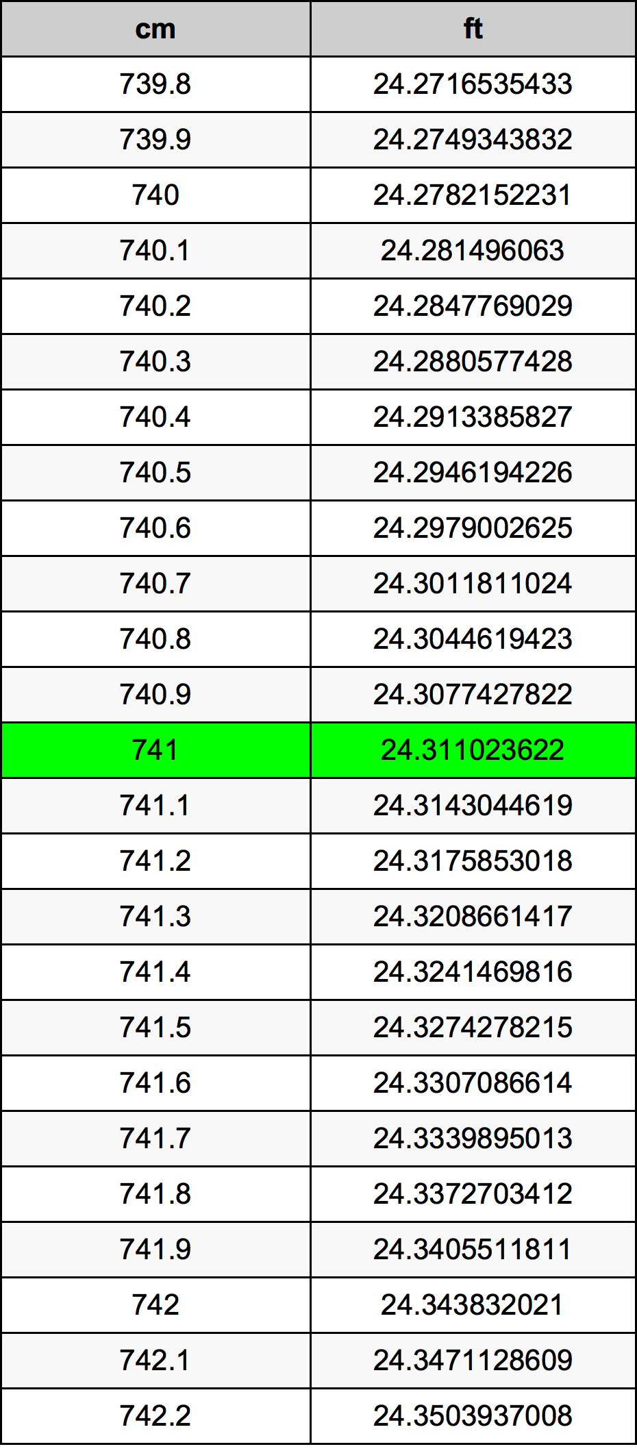 741 Sentimeter konversi tabel